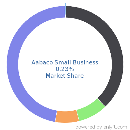 Aabaco Small Business market share in Email Hosting Services is about 0.23%