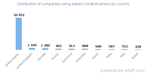Aabaco Small Business customers by country