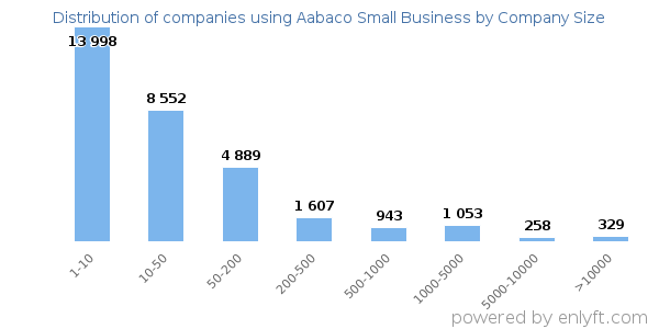Companies using Aabaco Small Business, by size (number of employees)