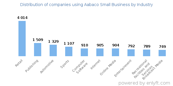 Companies using Aabaco Small Business - Distribution by industry