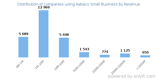 Aabaco Small Business clients - distribution by company revenue