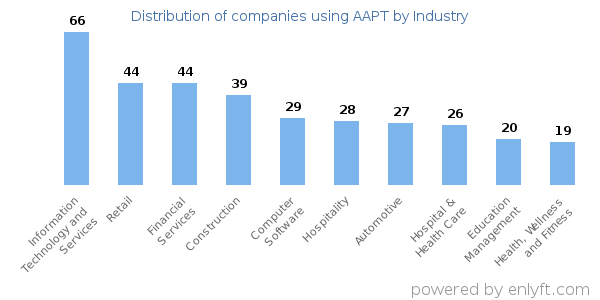 Companies using AAPT - Distribution by industry