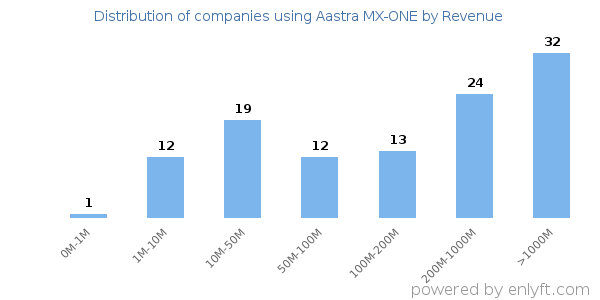 Aastra MX-ONE clients - distribution by company revenue