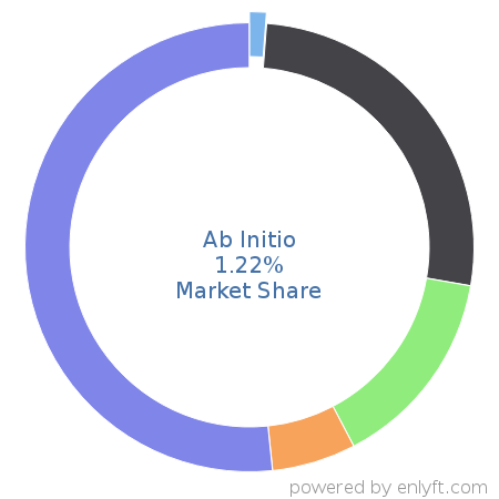 Ab Initio market share in Data Integration is about 1.22%