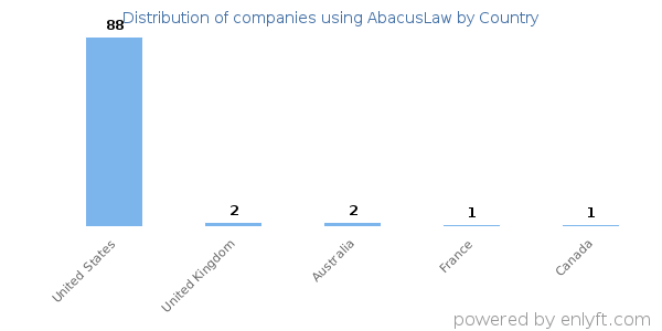 AbacusLaw customers by country