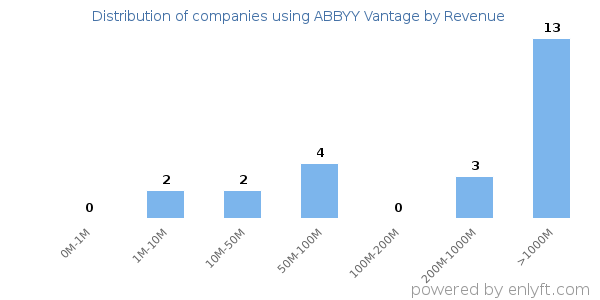 ABBYY Vantage clients - distribution by company revenue
