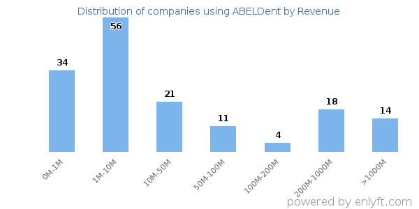 ABELDent clients - distribution by company revenue