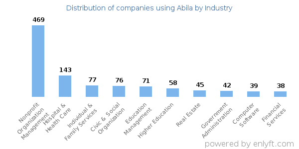 Companies using Abila - Distribution by industry