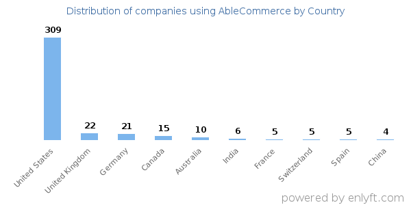 AbleCommerce customers by country