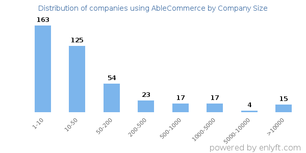 Companies using AbleCommerce, by size (number of employees)