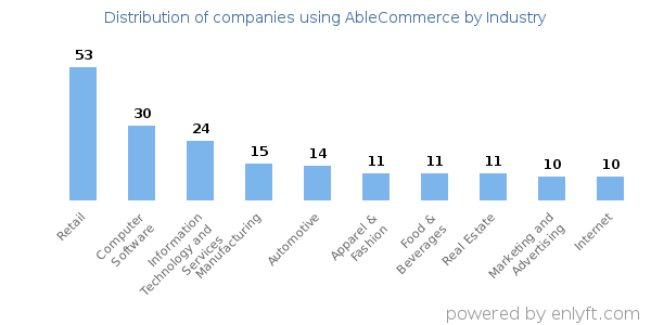 Companies using AbleCommerce - Distribution by industry