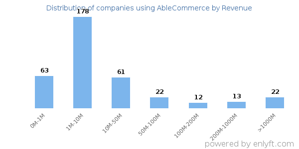AbleCommerce clients - distribution by company revenue