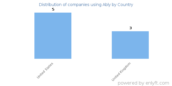 Ably customers by country