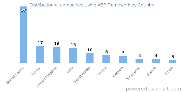 ABP Framework customers by country