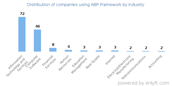 Companies using ABP Framework - Distribution by industry