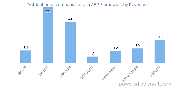 ABP Framework clients - distribution by company revenue