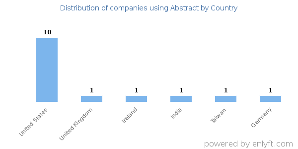 Abstract customers by country
