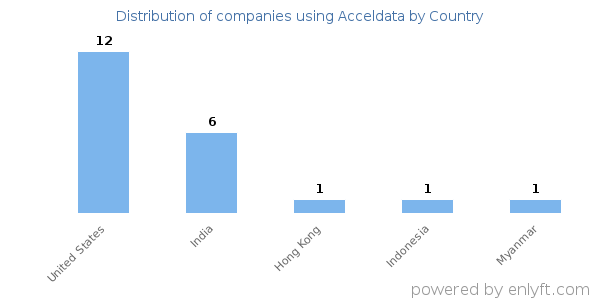 Acceldata customers by country