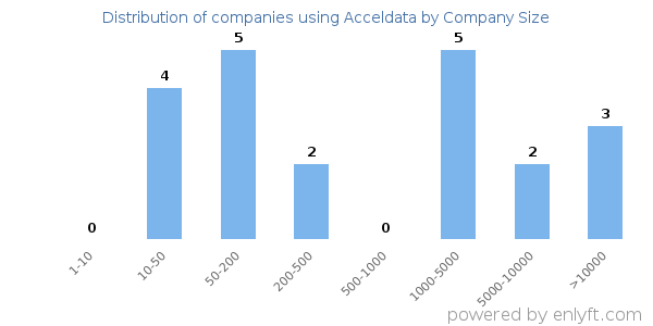 Companies using Acceldata, by size (number of employees)