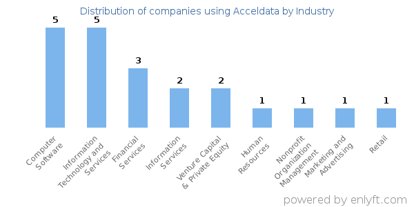 Companies using Acceldata - Distribution by industry