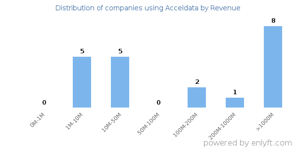 Acceldata clients - distribution by company revenue