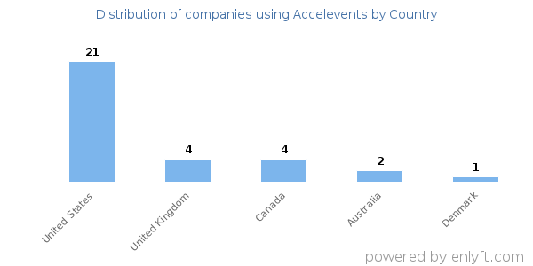 Accelevents customers by country