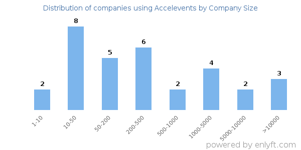 Companies using Accelevents, by size (number of employees)