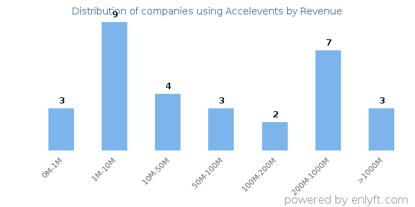 Accelevents clients - distribution by company revenue