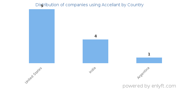 Acceliant customers by country
