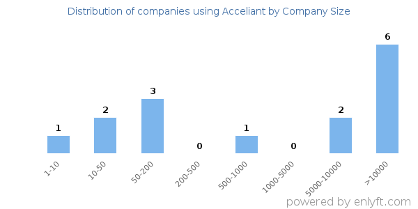 Companies using Acceliant, by size (number of employees)
