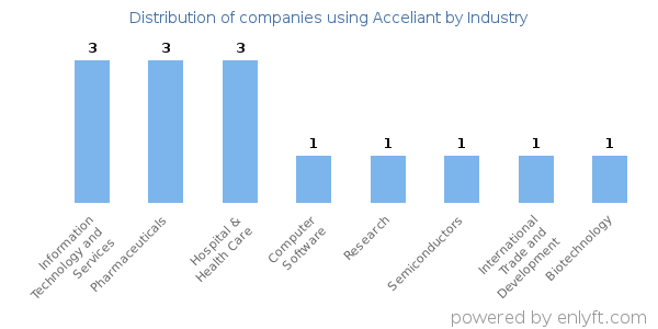 Companies using Acceliant - Distribution by industry