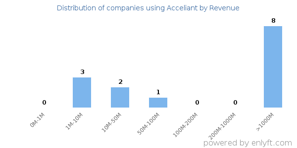 Acceliant clients - distribution by company revenue