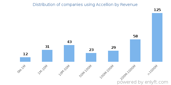 Accellion clients - distribution by company revenue