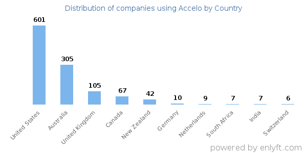 Accelo customers by country