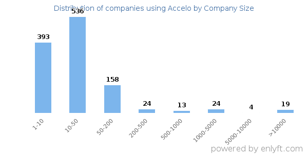 Companies using Accelo, by size (number of employees)