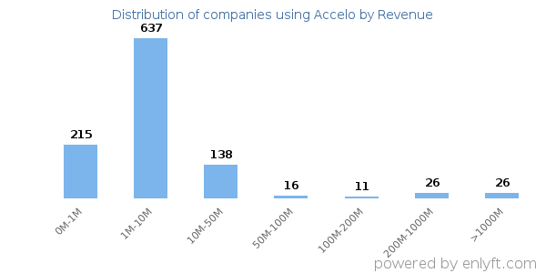 Accelo clients - distribution by company revenue