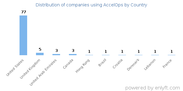 AccelOps customers by country