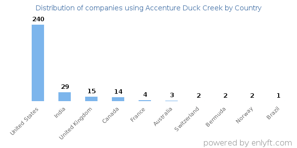 Accenture Duck Creek customers by country