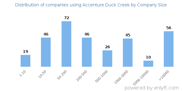 Companies using Accenture Duck Creek, by size (number of employees)