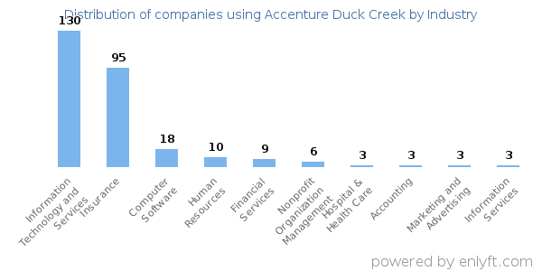 Companies using Accenture Duck Creek - Distribution by industry