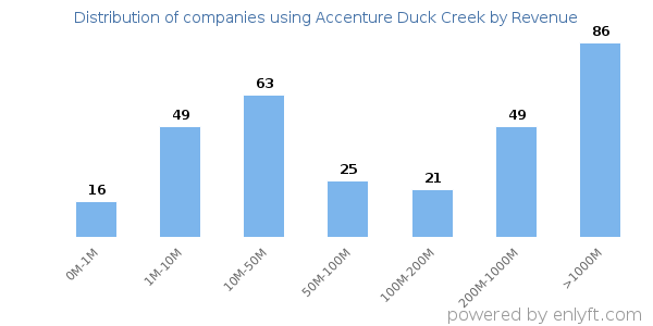 Accenture Duck Creek clients - distribution by company revenue