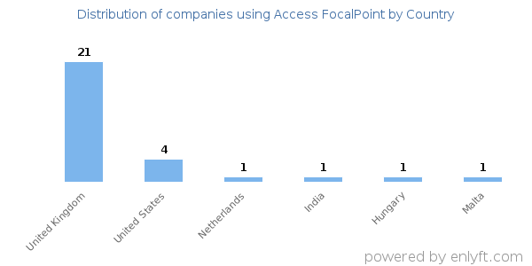 Access FocalPoint customers by country