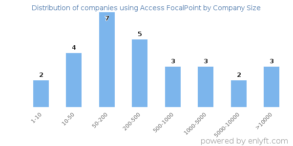 Companies using Access FocalPoint, by size (number of employees)