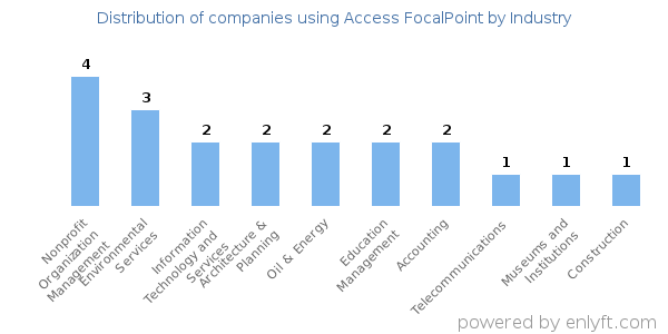 Companies using Access FocalPoint - Distribution by industry