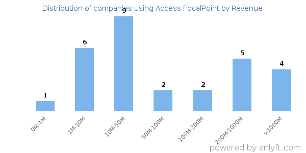 Access FocalPoint clients - distribution by company revenue