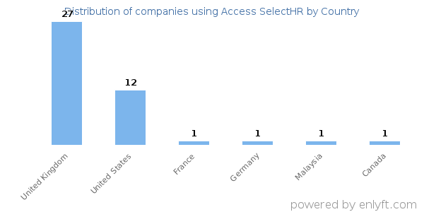 Access SelectHR customers by country