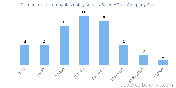 Companies using Access SelectHR, by size (number of employees)