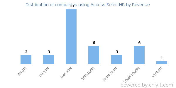 Access SelectHR clients - distribution by company revenue