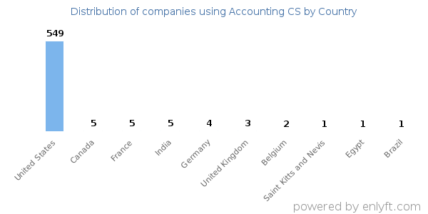 Accounting CS customers by country