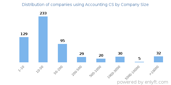 Companies using Accounting CS, by size (number of employees)